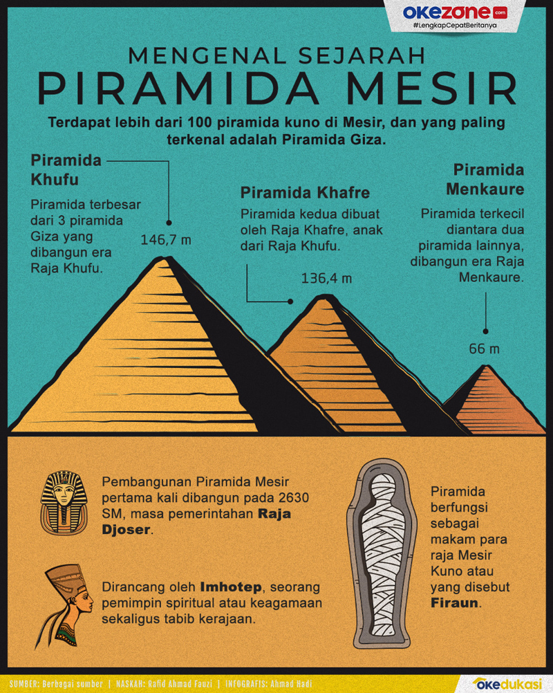 Piramida Giza dan Pembangunnya Cerita di Balik Keajaiban Kuno.teachermentors (2)